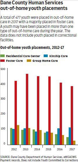 youth placements